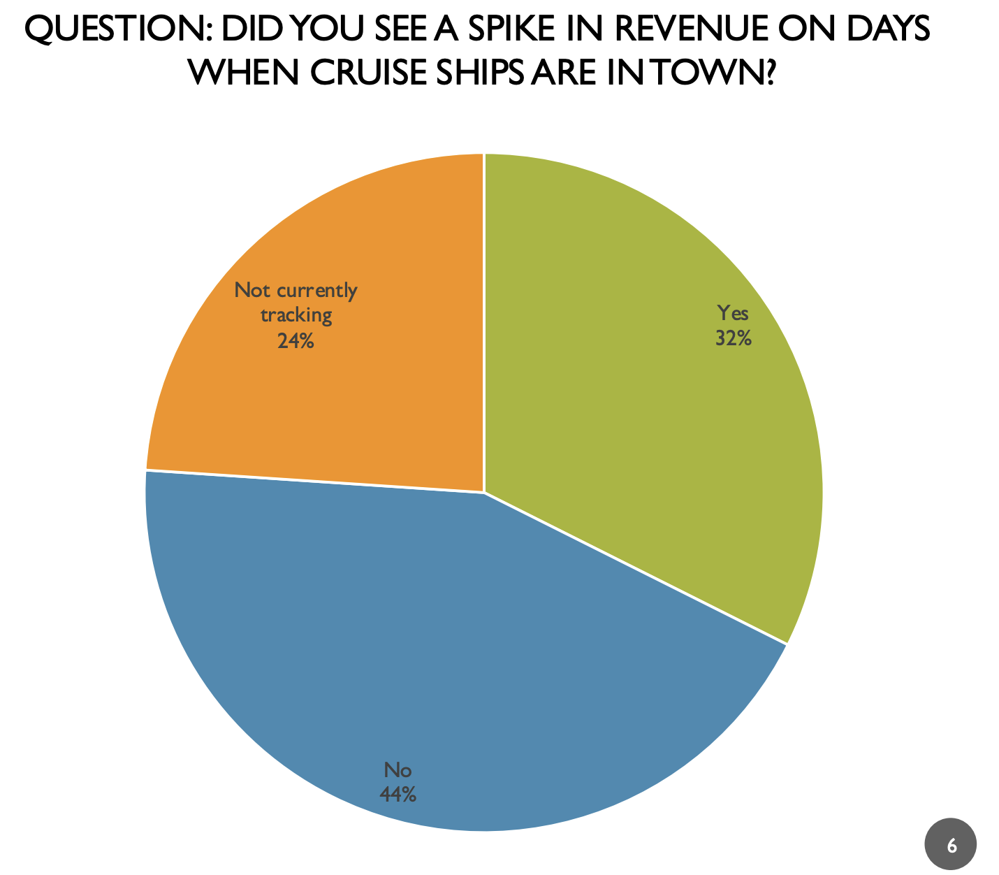   Pie chart from PT Main Street’s survey of downtown business owners  