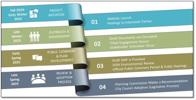  Timeline for Shoreline Master Plan courtesy of City of Port Townsend  