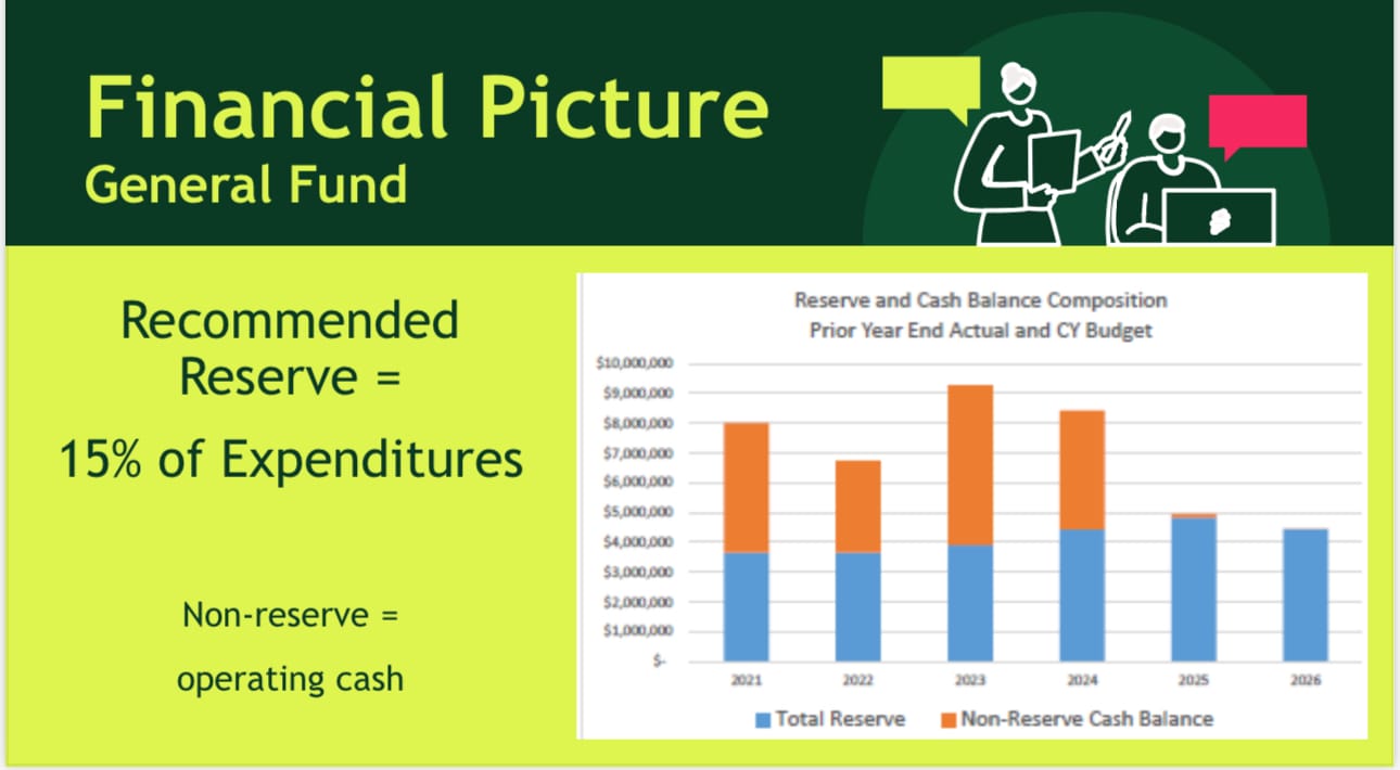 Reserve and operating cash graph from the 2026 Connectivity Summit presentation.