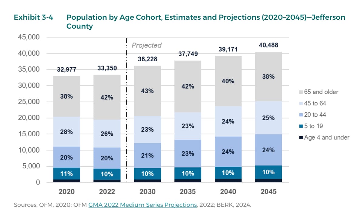 Population by Age Cohort from Comprehensive Plan draft, a bar graph from Jefferson County website
